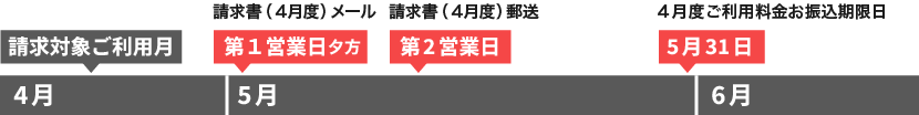 請求サイクルの例